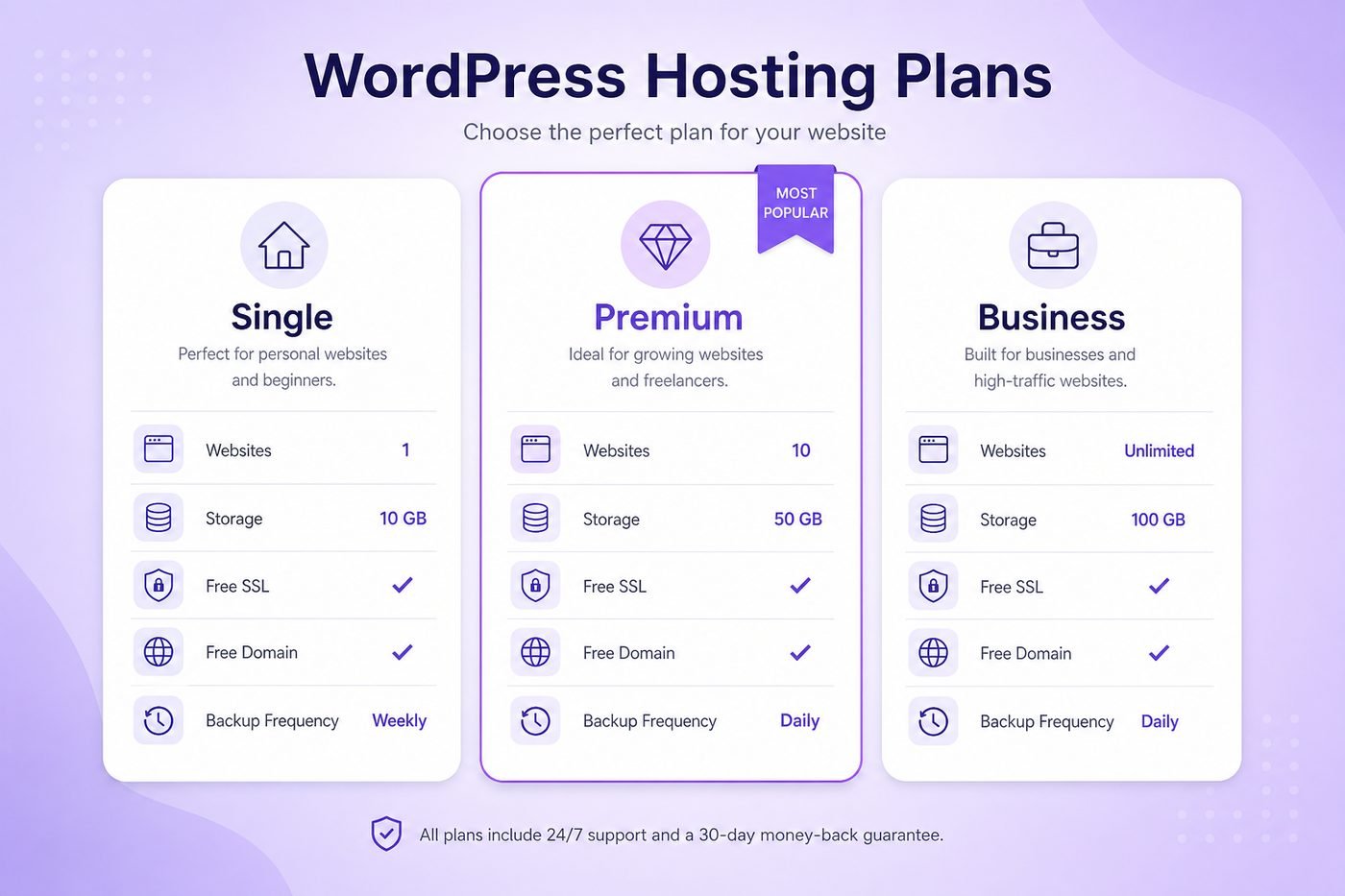 Side by side comparison of Hostinger Single, Premium, and Business WordPress hosting plans
