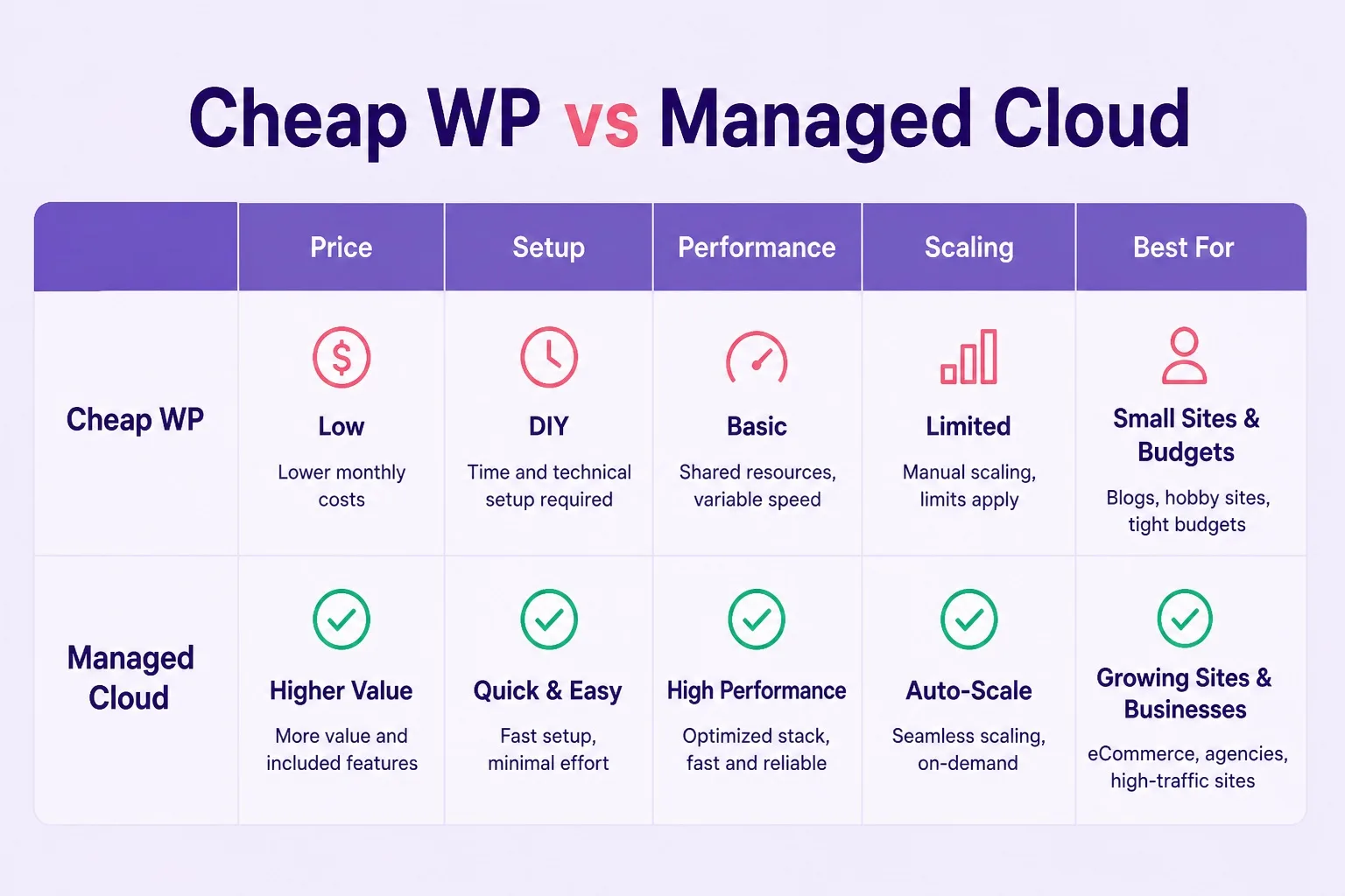 Cheap WordPress hosting vs managed cloud hosting feature comparison table