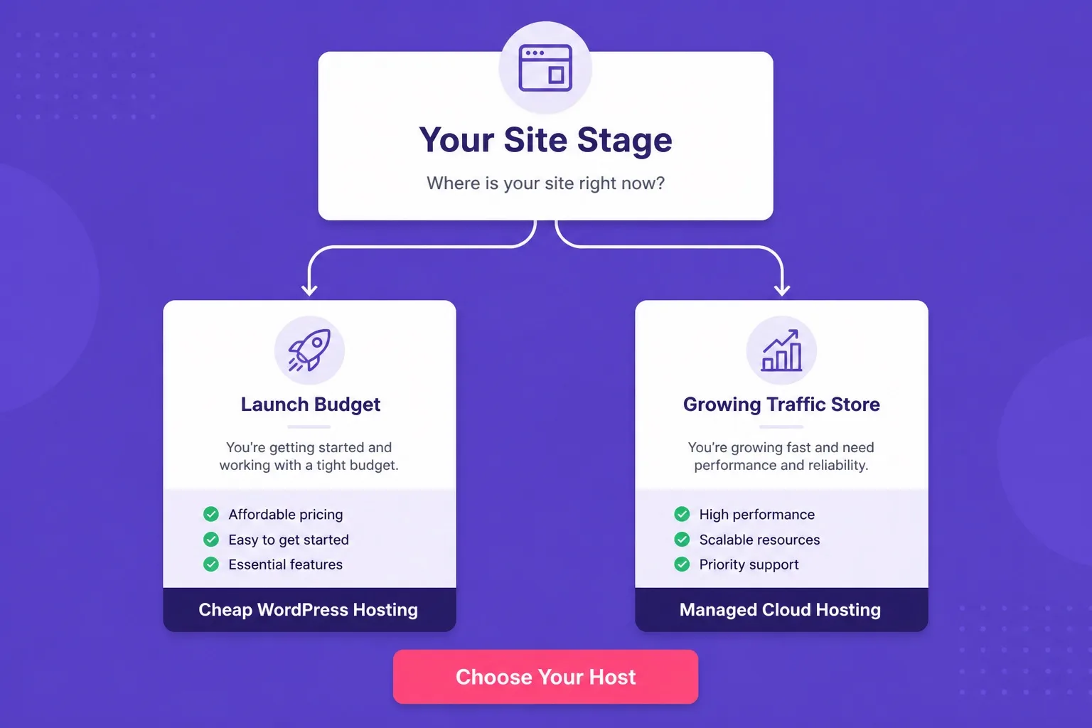 Choose between cheap WordPress hosting and managed cloud hosting plans