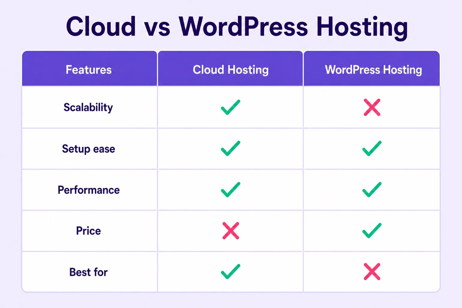 Cloud hosting vs WordPress hosting feature comparison table