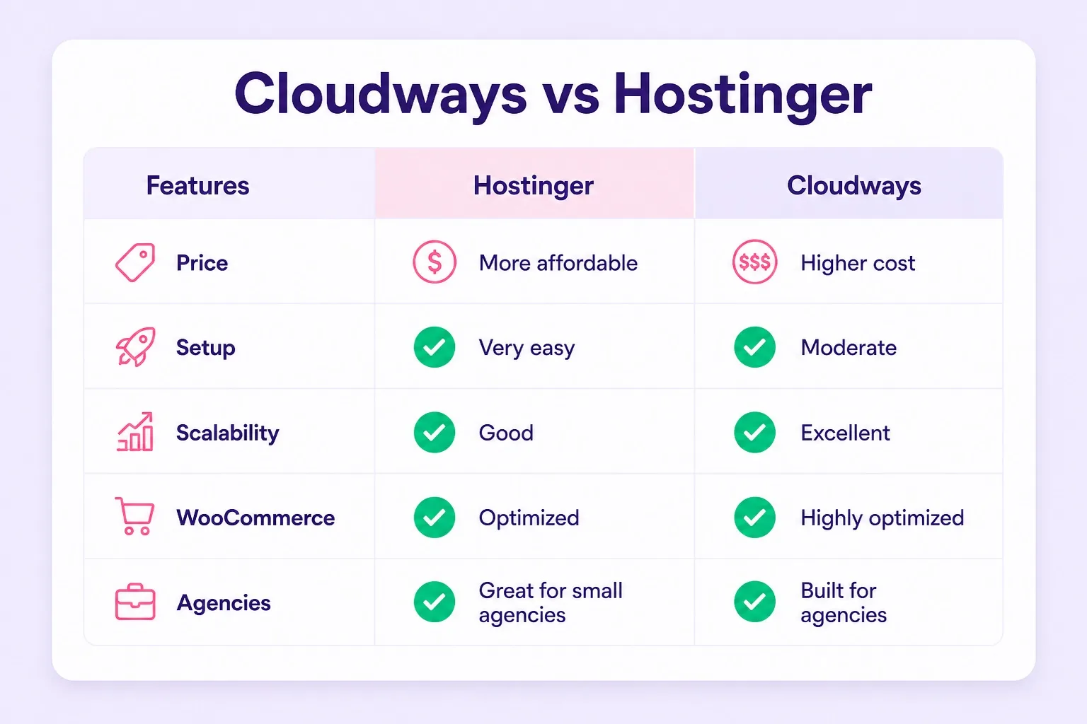 Cloudways vs Hostinger WordPress hosting feature comparison table