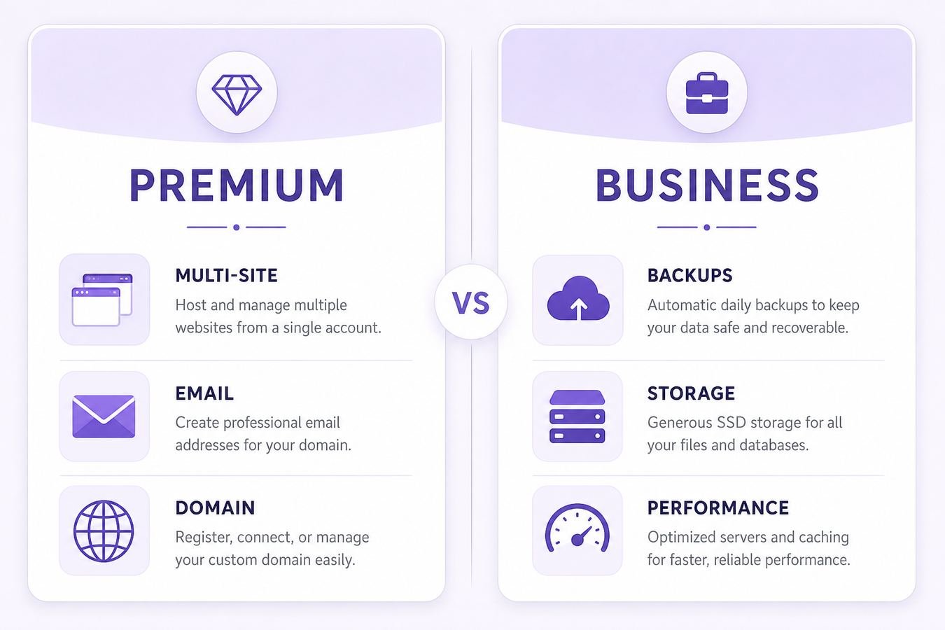 Side by side comparison of Hostinger Premium and Business WordPress hosting plans