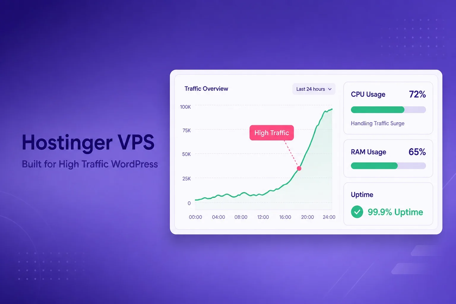 Hostinger VPS handling high traffic WordPress website with CPU and RAM usage dashboard