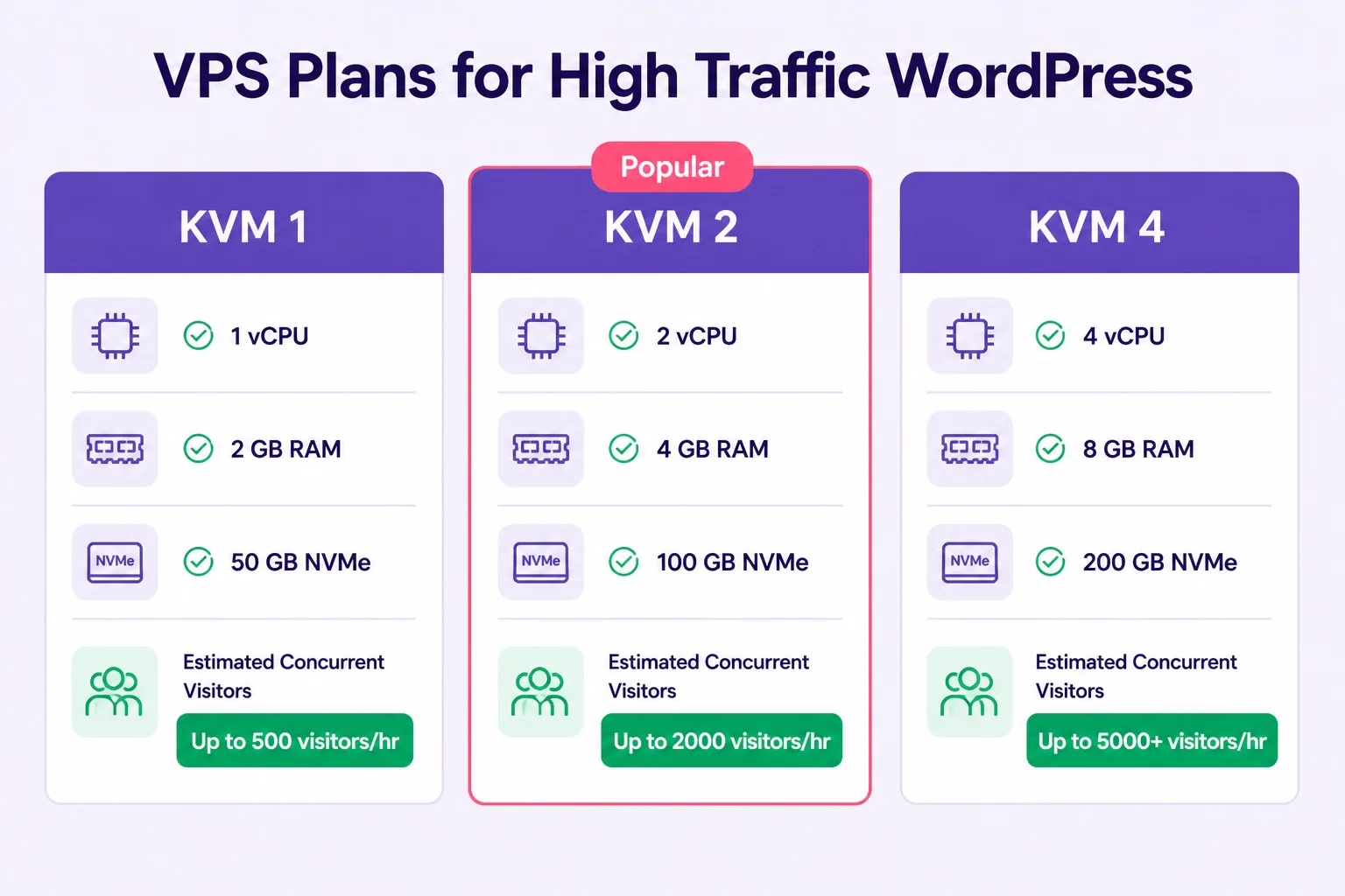 Hostinger VPS KVM 1, KVM 2 and KVM 4 plans for high traffic WordPress sites