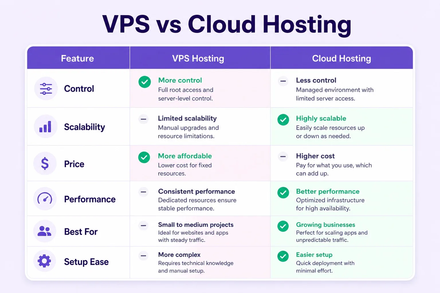 Hostinger VPS vs cloud hosting feature comparison table