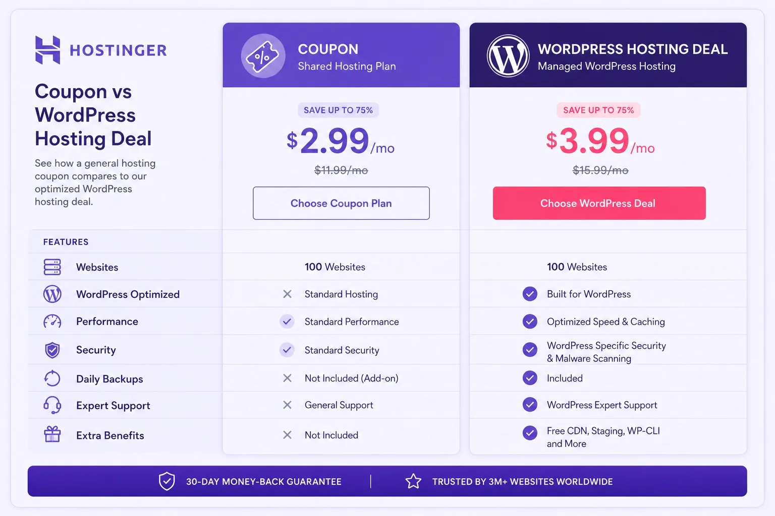 Hostinger WordPress hosting plan cards for Premium and Business deals