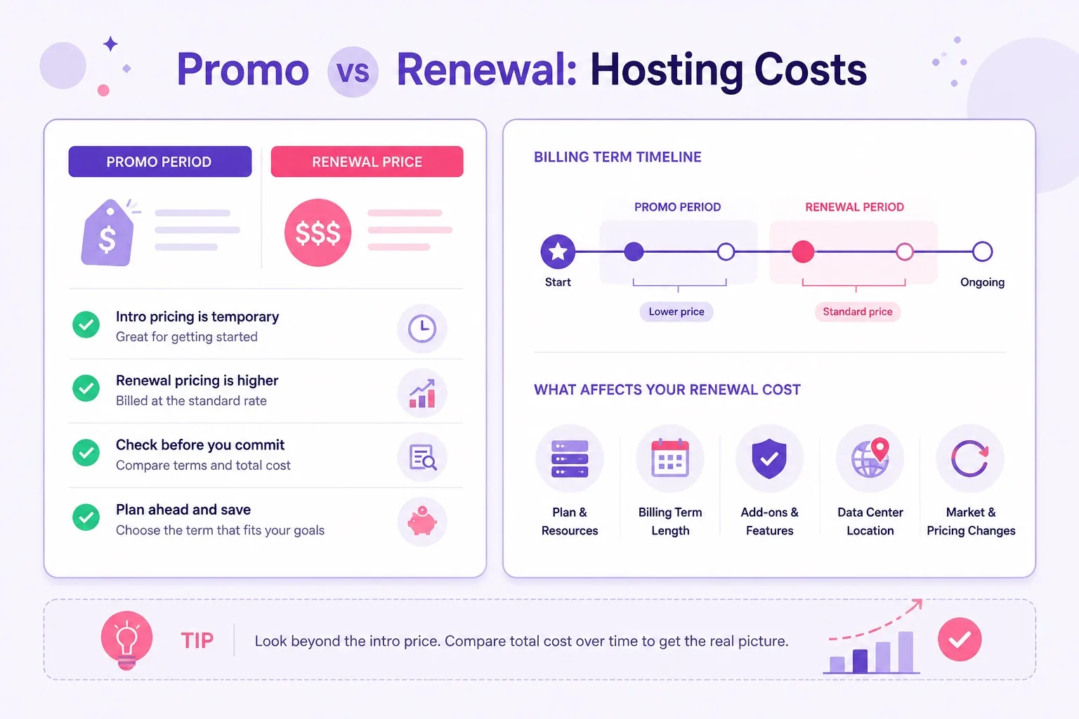 Promo vs renewal WordPress hosting cost checklist on Hostinger