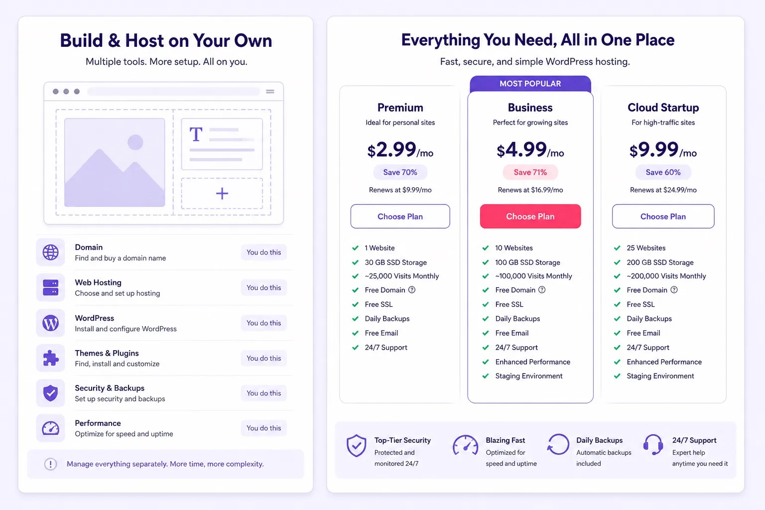 WordPress.com vs Hostinger managed WordPress hosting feature comparison table